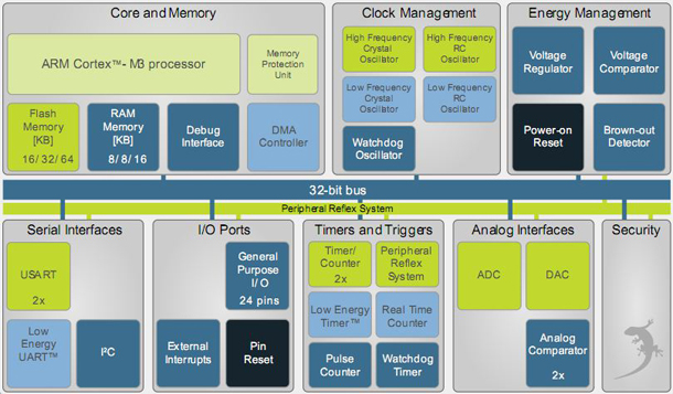 Fig.Ultra-Low-Power MCUs 